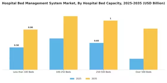 Hospital Bed Management System Market Segment Image 2