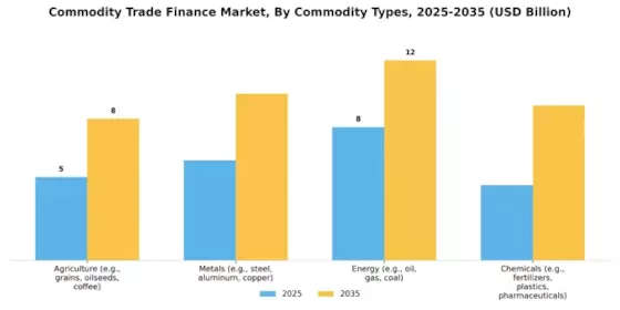 Commodity Trade Finance Market Segment Image 1
