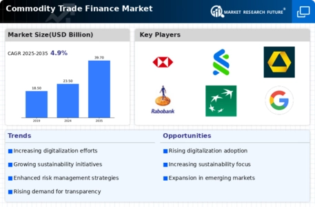 Commodity Trade Finance Market Infographic