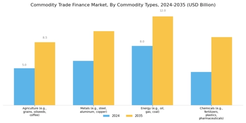Commodity Trade Finance Market Segment Image 1