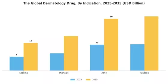 Dermatology Drug Market Segment Image 2
