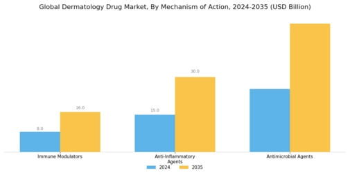 Dermatology Drug Market Segment Image 1