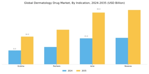 Dermatology Drug Market Segment Image 2