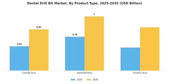 Dental Drill Bit Market Segment Image 0