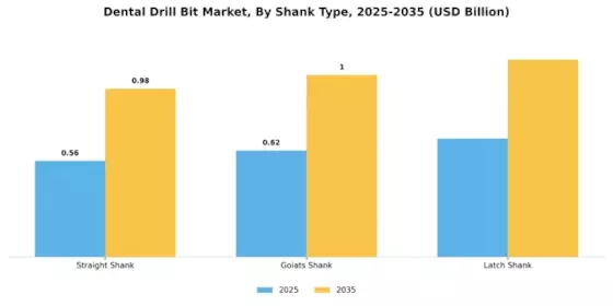 Dental Drill Bit Market Segment Image 1
