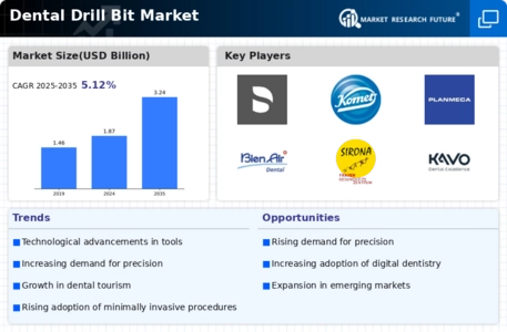 Dental Drill Bit Market Infographic