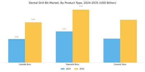 Dental Drill Bit Market Segment Image 0