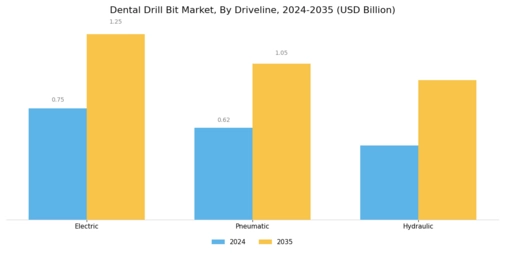 Dental Drill Bit Market Segment Image 2
