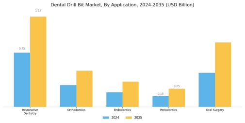 Dental Drill Bit Market Segment Image 3