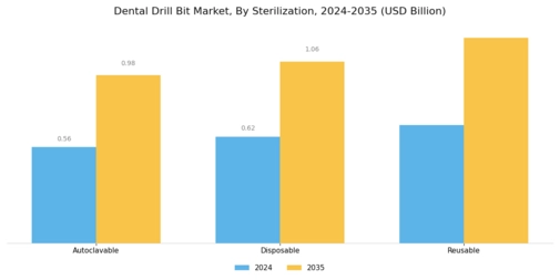 Dental Drill Bit Market Segment Image 4
