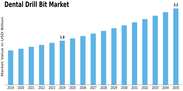 Dental Drill Bit Market Size
