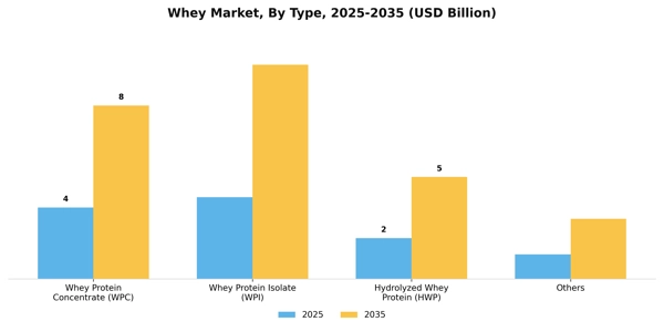 Whey Market Segment Image 1