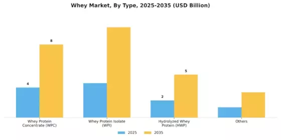 Whey Market Segment Image 0