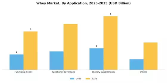 Whey Market Segment Image 1