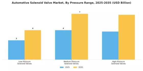 Automotive Solenoid Valve Market Segment Image 3