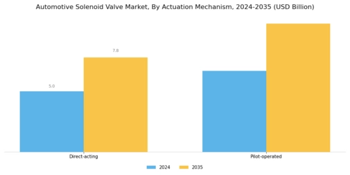Automotive Solenoid Valve Market Segment Image 1