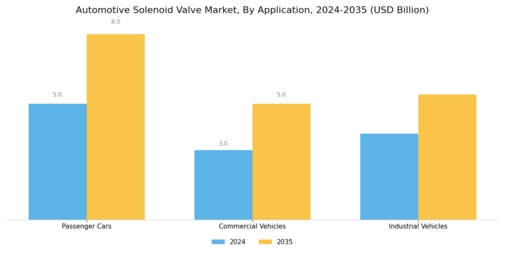 Automotive Solenoid Valve Market Segment Image 4
