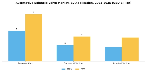 Automotive Solenoid Valve Market Segment Image 1