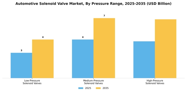 Automotive Solenoid Valve Market Segment Image 2