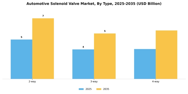 Automotive Solenoid Valve Market Segment Image 3