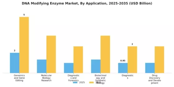 DNA Modifying Enzyme Market Segment Image 1