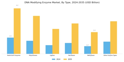 DNA Modifying Enzyme Market Segment Image 0