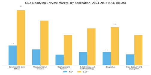 DNA Modifying Enzyme Market Segment Image 1