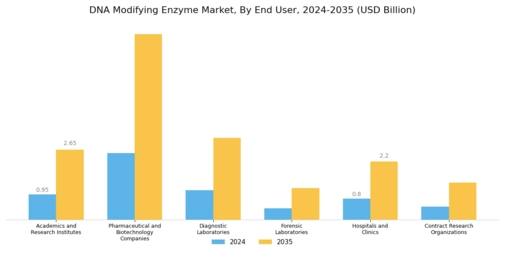 DNA Modifying Enzyme Market Segment Image 2