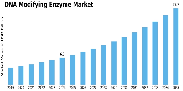 DNA Modifying Enzyme Market Size