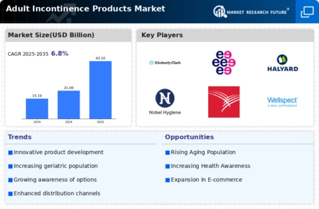Adult Incontinence Products Market Infographic