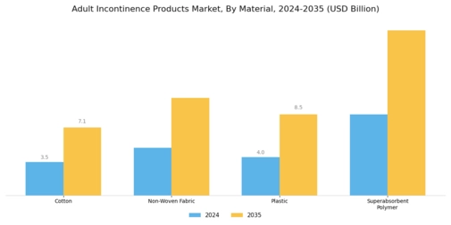 Adult Incontinence Products Market Segment Image 3