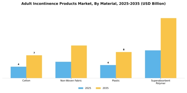 Adult Incontinence Products Market Segment Image 2