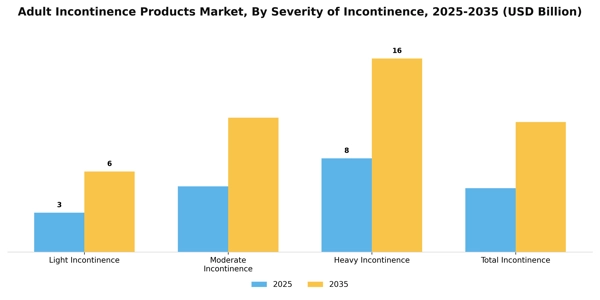 Adult Incontinence Products Market Segment Image 3