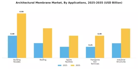 Architectural Membrane Market Segment Image 1