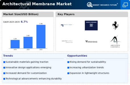 Architectural Membrane Market Infographic