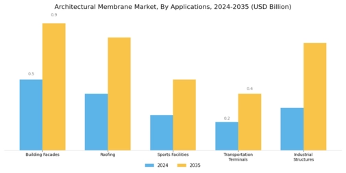 Architectural Membrane Market Segment Image 1