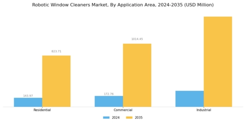 Robotic Window Cleaners Market Segment Image 1
