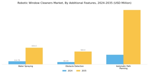 Robotic Window Cleaners Market Segment Image 4