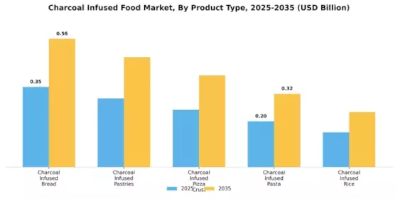 Charcoal Infused Food Market  Segment Image 0