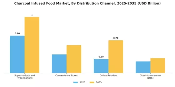 Charcoal Infused Food Market  Segment Image 2