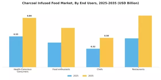 Charcoal Infused Food Market  Segment Image 4