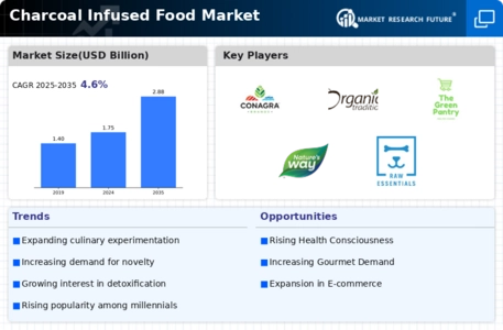 Charcoal Infused Food Market  Infographic