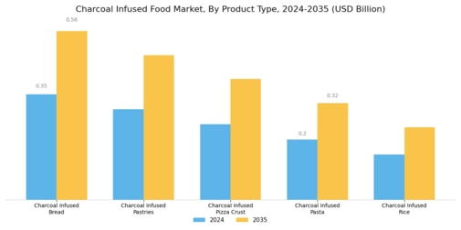 Charcoal Infused Food Market  Segment Image 0