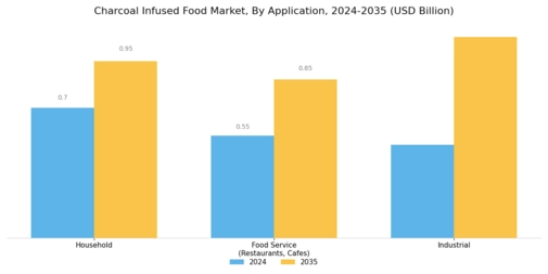 Charcoal Infused Food Market  Segment Image 1
