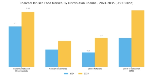 Charcoal Infused Food Market  Segment Image 2