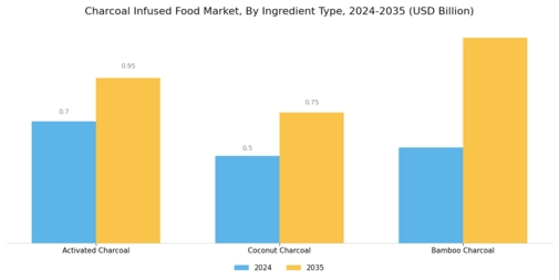 Charcoal Infused Food Market  Segment Image 3