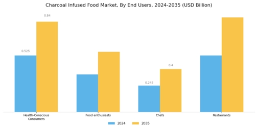 Charcoal Infused Food Market  Segment Image 4