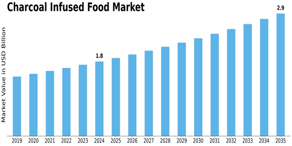 Charcoal Infused Food Market  Size