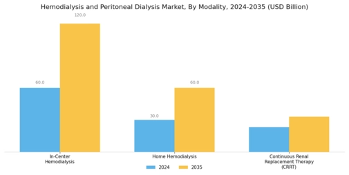 Hemodialysis Peritoneal Dialysis Market Segment Image 4