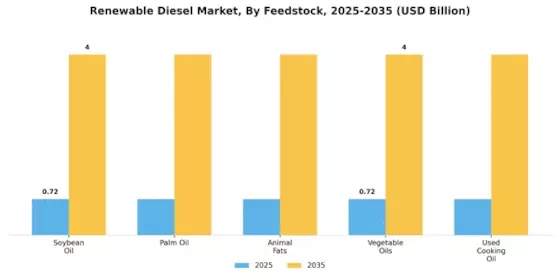 Renewable Diesel Market Segment Image 0
